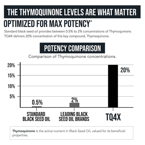 Triquetra Health - TQ-Advanced® 4X Black Seed Extract - 60 Vegan Capsules
