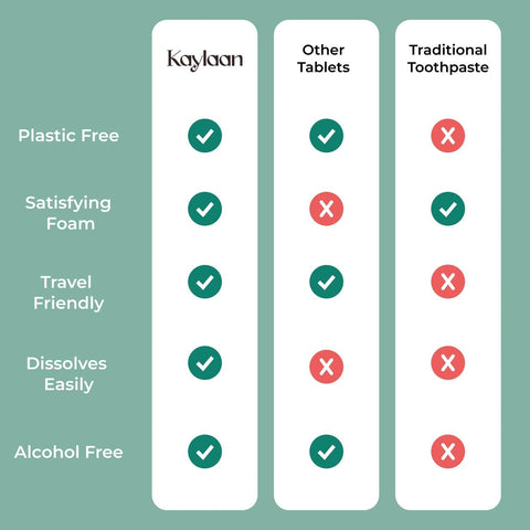 Eden’s Market comparison chart showing Kaylaan toothpaste tablets are plastic-free, foam-rich, and travel-friendly.